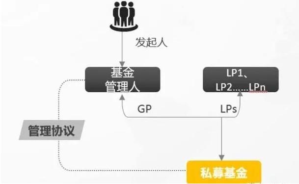投资lp gp