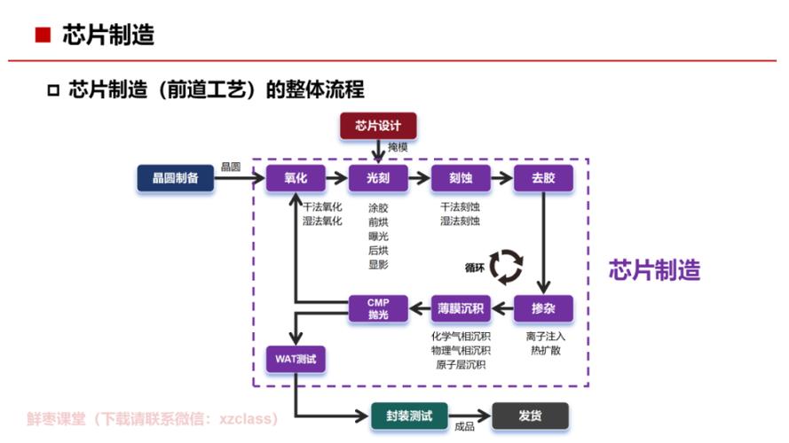 芯片制作全流程