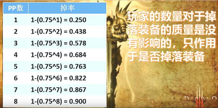 暗黑2 2pp爆率