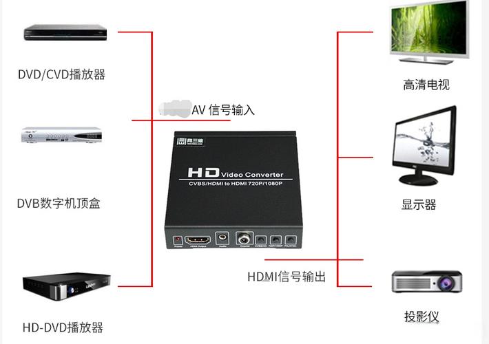 电脑显示器做av输入
