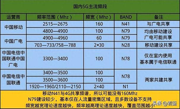 电信5g频段n1快还是n79快截图