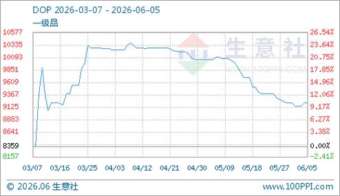 dop今日最新价格行情