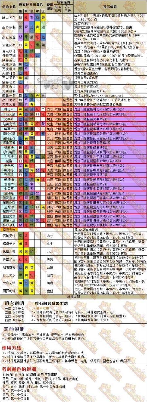 梦幻西游4级符石怎么合成