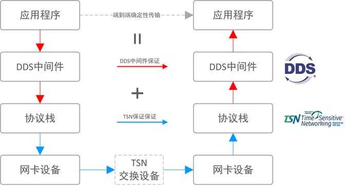 dds中间件
