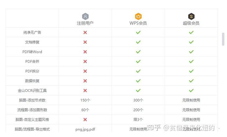 wps的会员有必要买吗