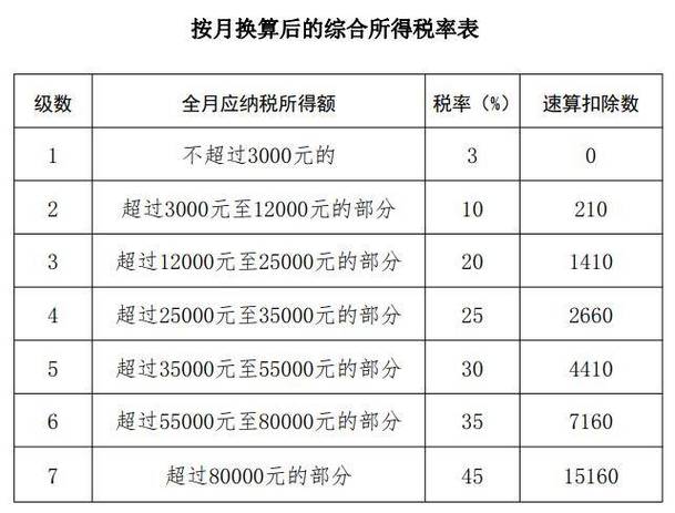 稿酬税率表截图