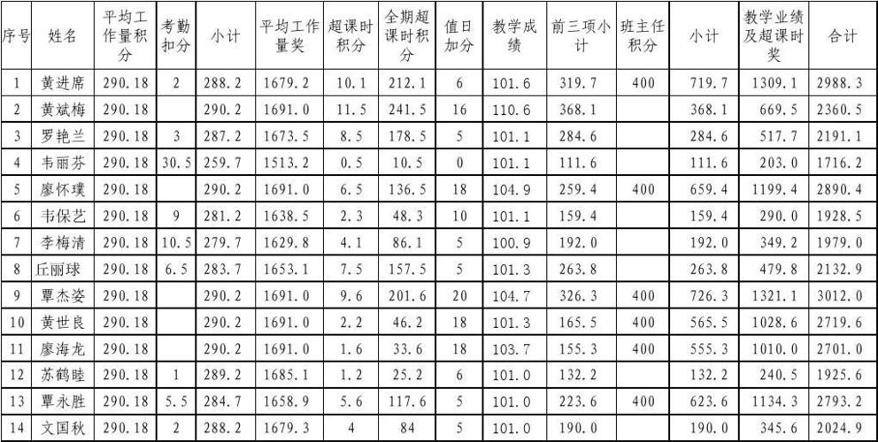 奖励性绩效如何分配