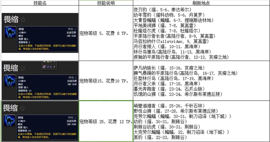 魔兽世界猎人宝宝300点分配
