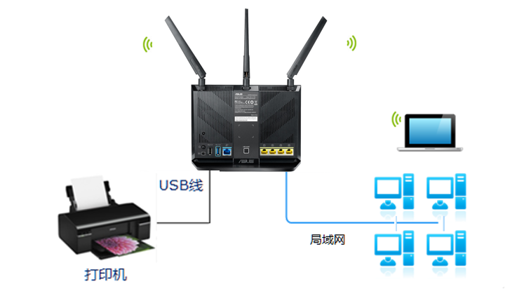 通过路由连接有线安装打印机