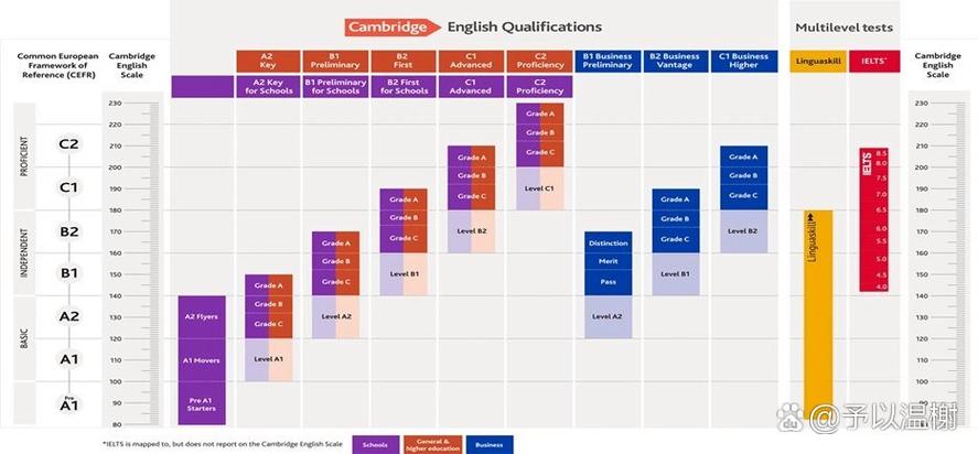 剑桥一二三级对应英语几级