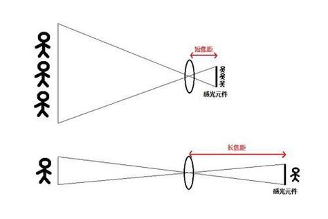 镜头大小与焦距的关系