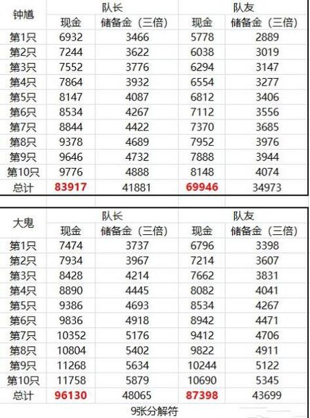 梦幻109小鬼血量一览表