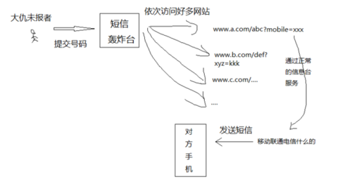 如何防止短信被轰炸