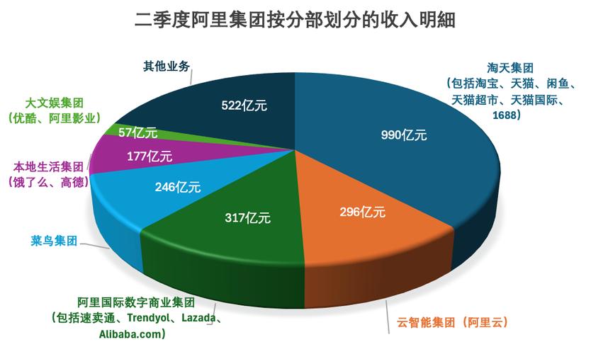 阿里巴巴收入来源构成图标