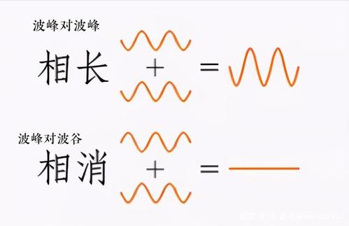 相长干涉和相消干涉