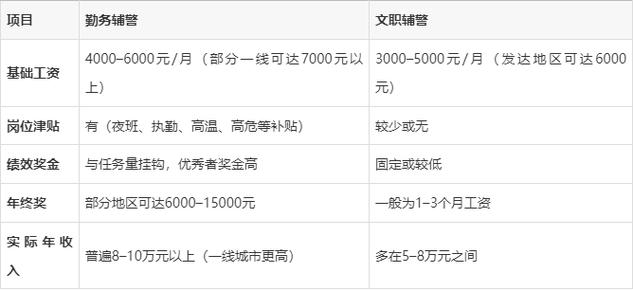 文职辅警工资高还是勤务辅警