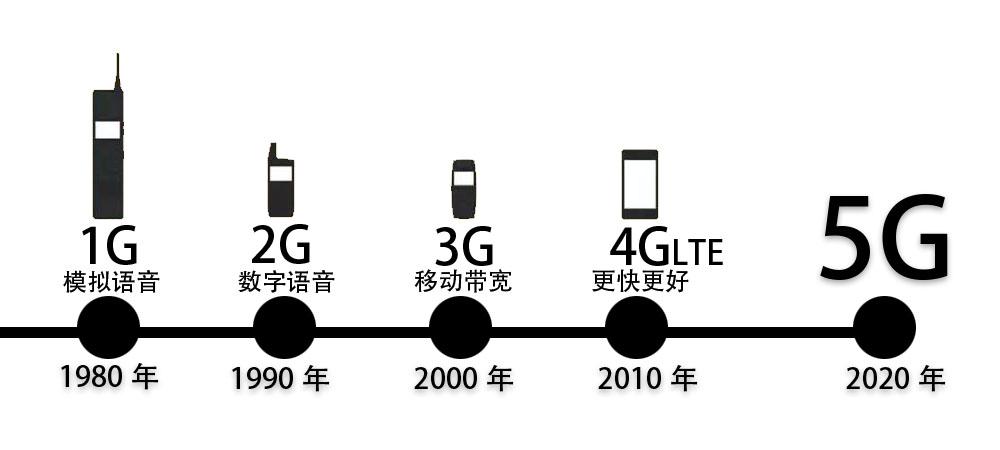 5G的发展历程缩略图
