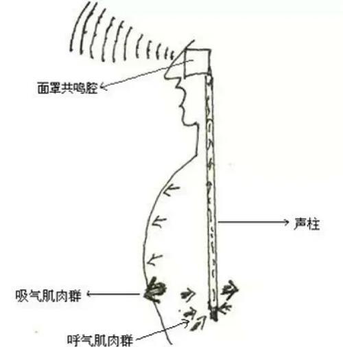 唱歌怎样让声音更有穿透力