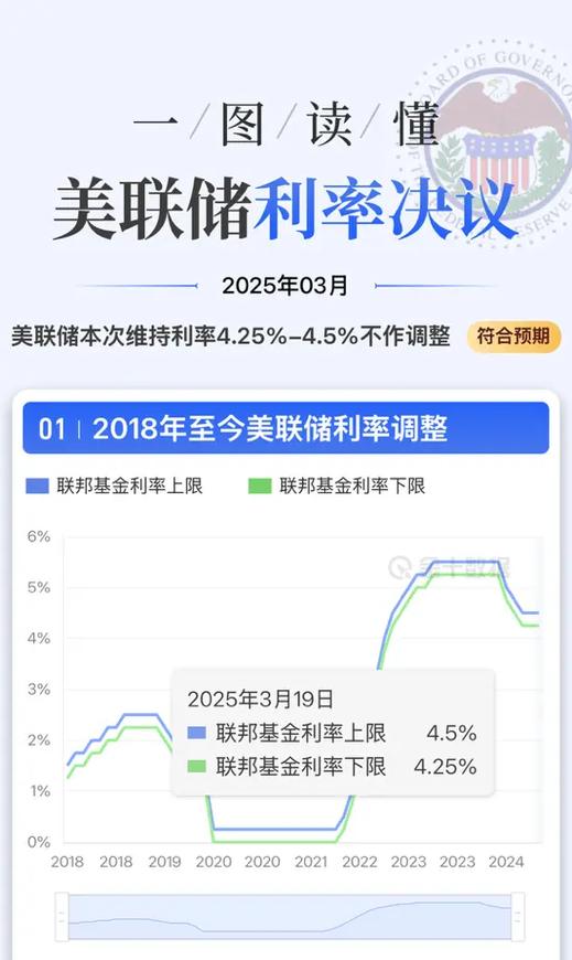 美联储最新利率决议