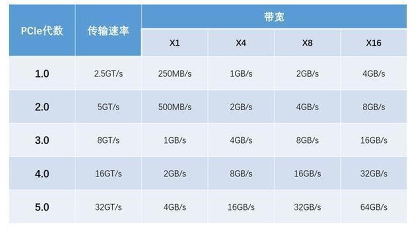 固态硬盘3.0和4.0区别