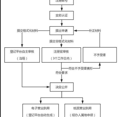 工商执照办理流程