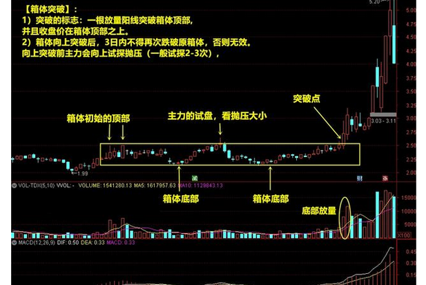 放量突破箱体是什么意思