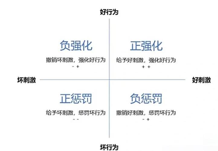 惩罚负强化