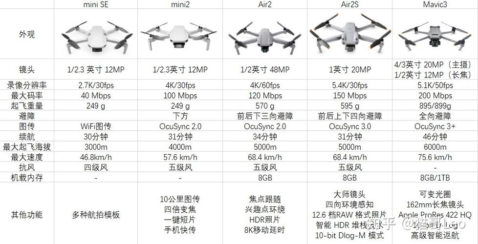 大疆无人机区别