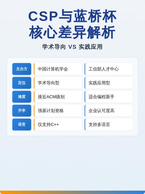 csp和蓝桥杯哪个难缩略图