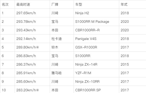 摩托车一般开多少速度
