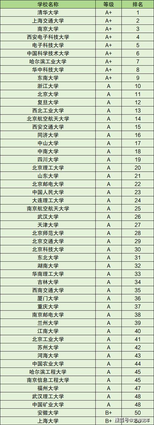 人工智能博士专业排名