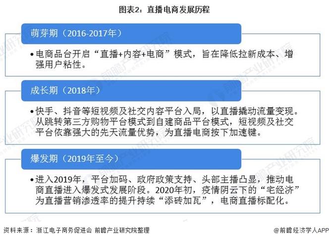 直播平台发展史