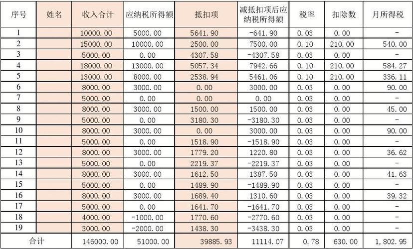 12月工资1月发个税所属期