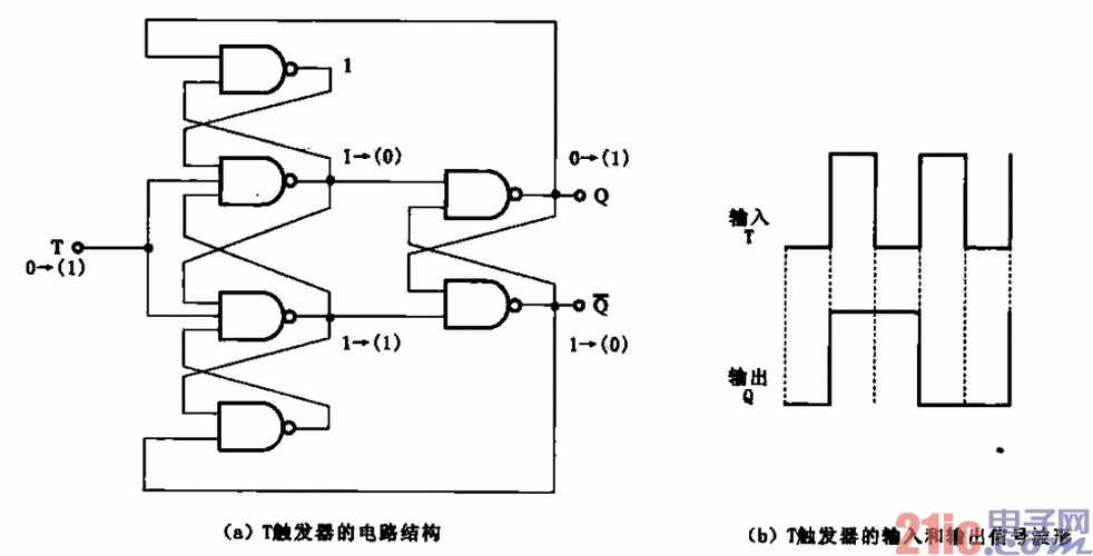 t’触发器