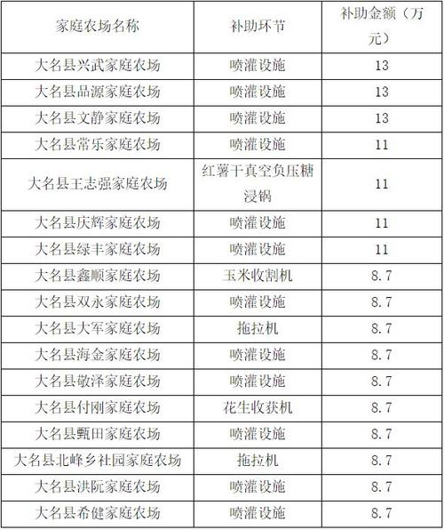 30亩家庭农场补贴多少