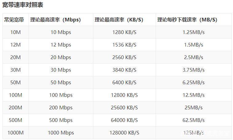 宽带速率100m是多少兆缩略图