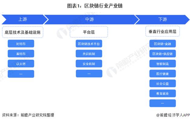 区块链涉及哪些行业