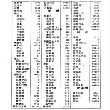 国际电话代码