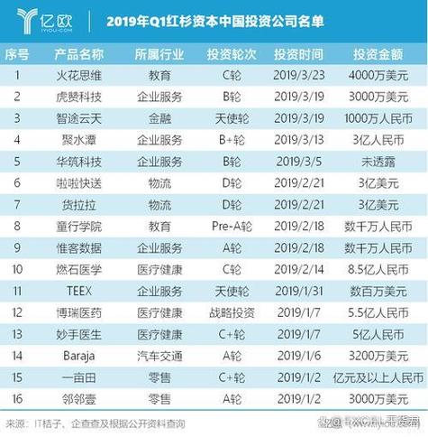 红杉资本在中国投资了哪些公司缩略图