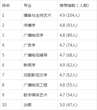 中传最厉害三个专业