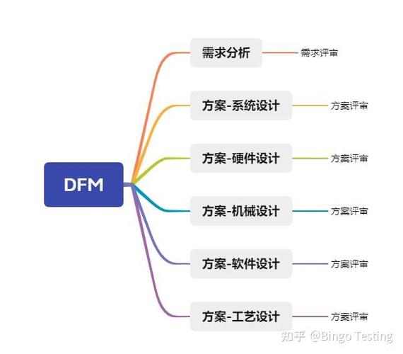 工厂DFM是什么意思