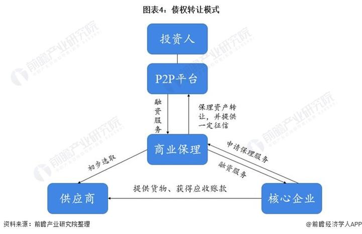 p2p和b2b的区别