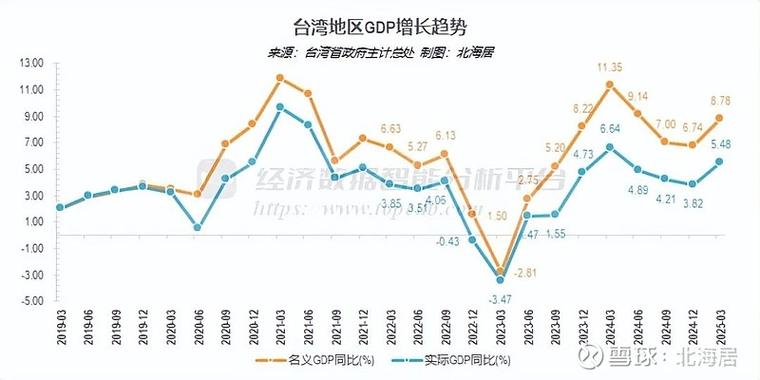 台湾GDp
