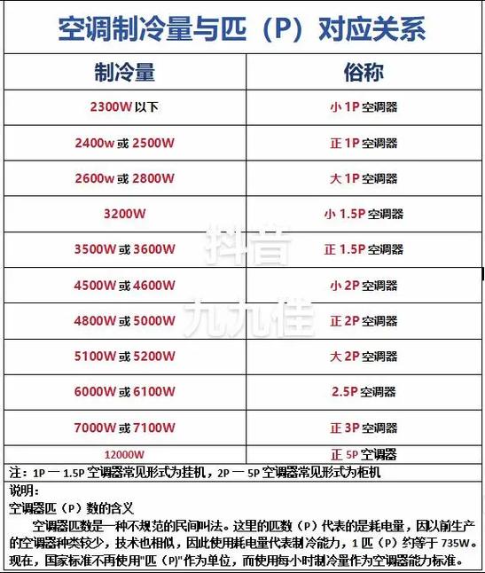 制冷量3500w是几匹截图