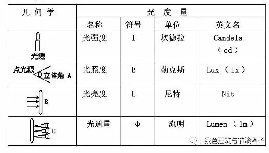 亮度单位lux与能量的换算