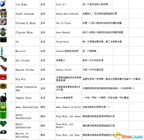 地牢掉落物品一览表