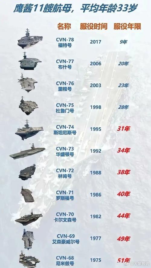 美国几艘航母