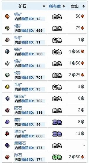 泰拉瑞亚三种矿石