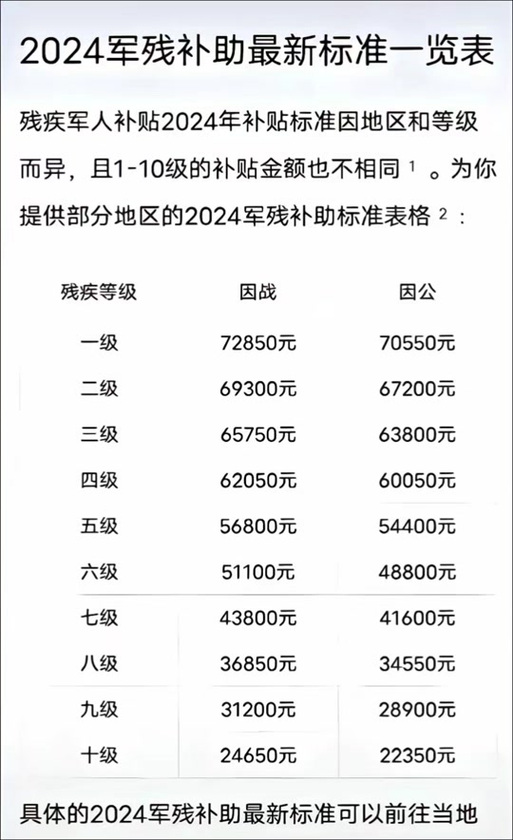 2026最新军残标准
