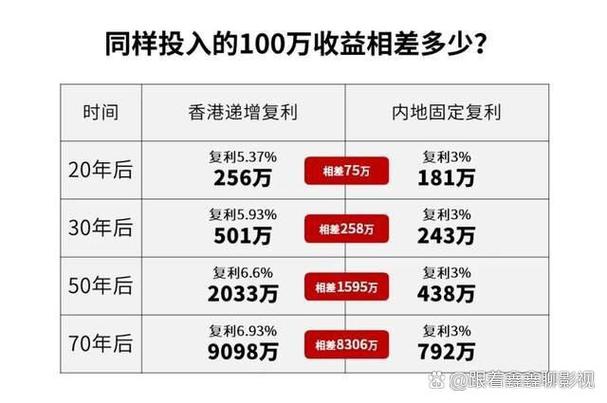 香港储蓄险买后真实收益
